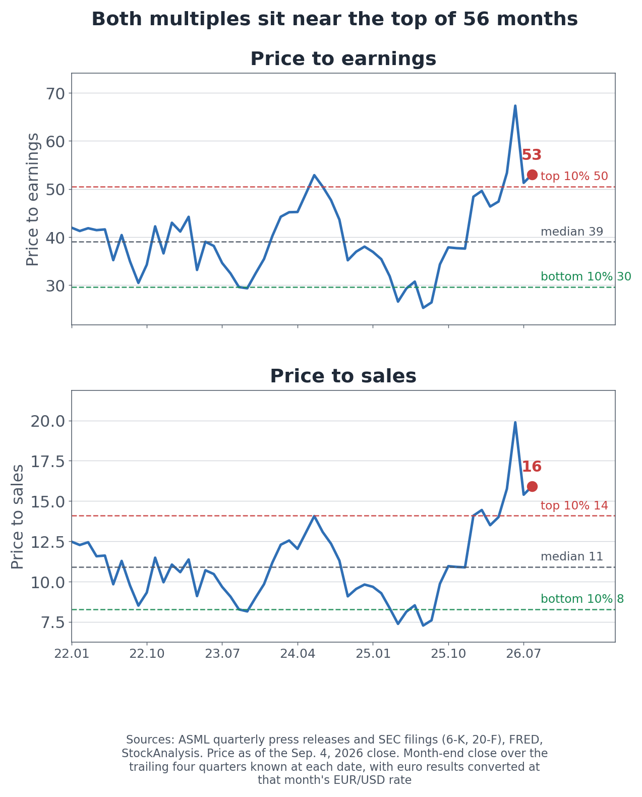 ASML price-to-earnings and price-to-sales bands across 56 months, using month-end closes and the trailing four quarters known at each date