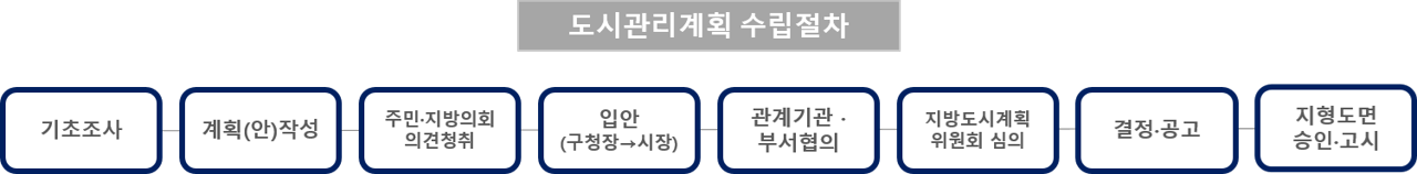 도시관리계획 수립절차