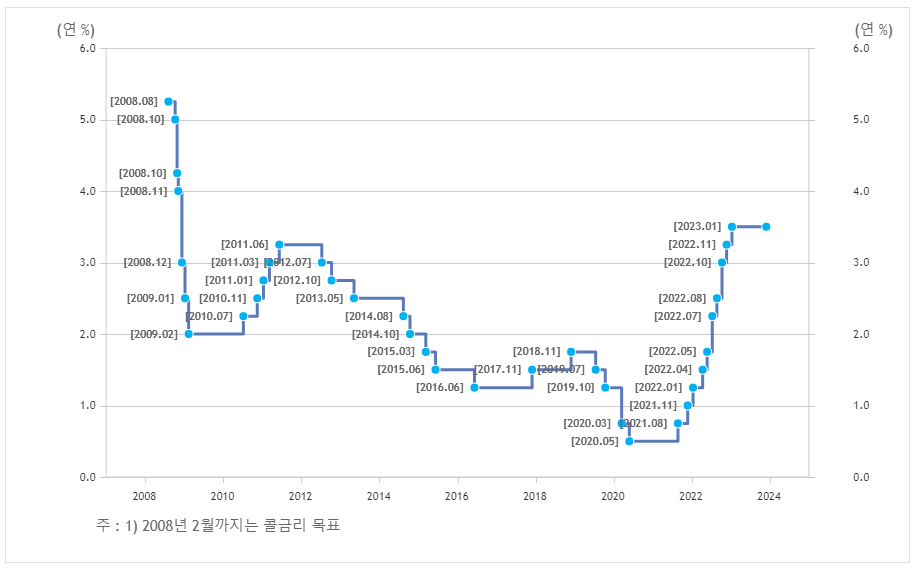 한국은행 기준금리 3.5% 동결&#44; 앞으로의 금리 전망