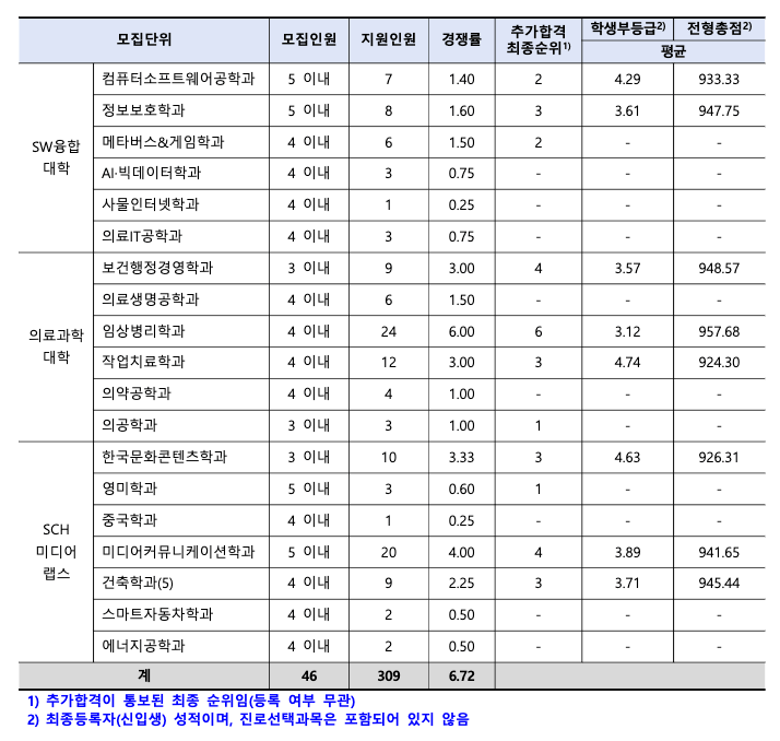 2023 순천향대 수시 추가합격 예비번호