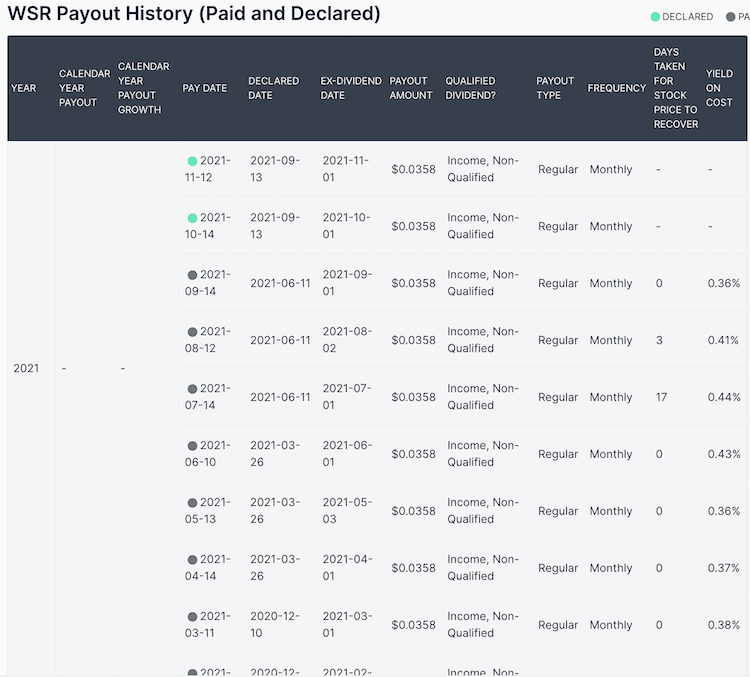 WSR 배당 지급추이