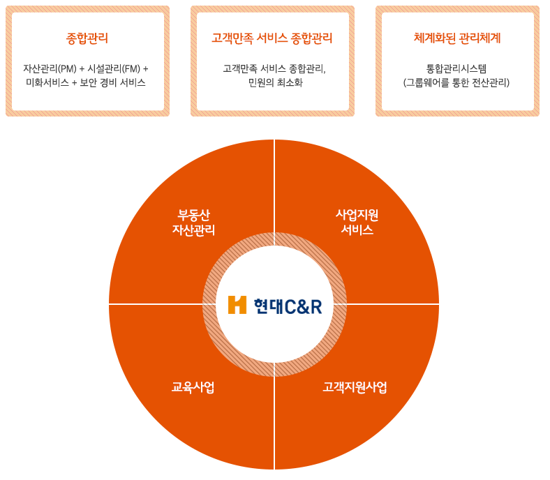 현대C&amp;R 자기소개서