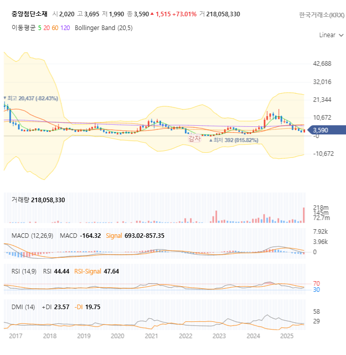 중앙첨단소재 월봉