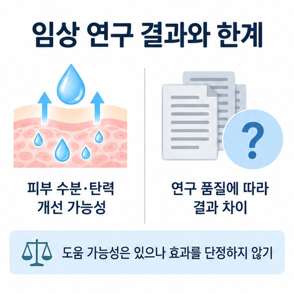경구 콜라겐 연구에서 피부 수분 개선 가능성과 연구 결과의 불확실성을 함께 보여주는 이미지