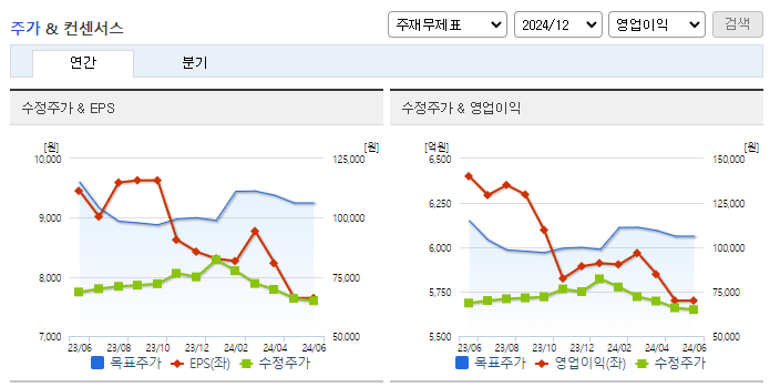 롯데쇼핑_컨센서스