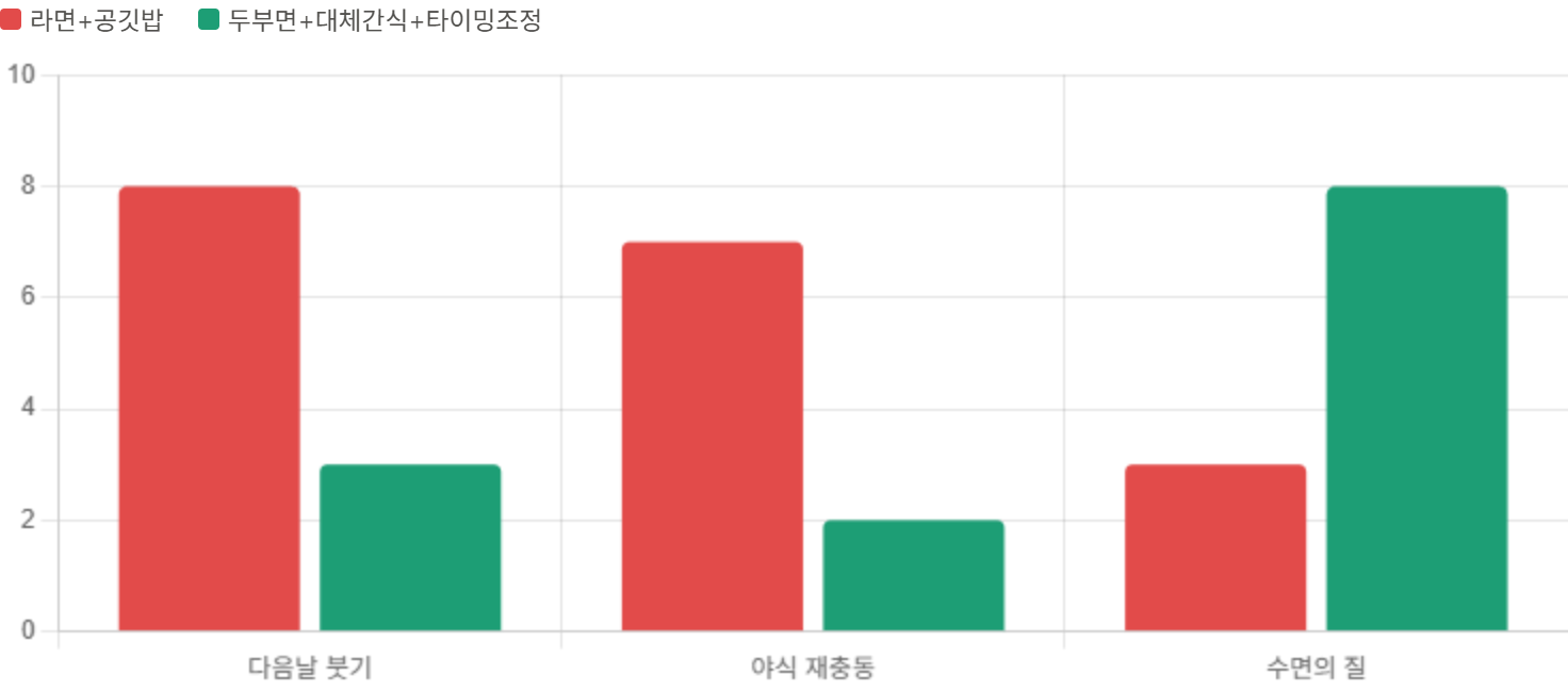 세 가지 야식 조합 튜닝의 체감 부담을 비교