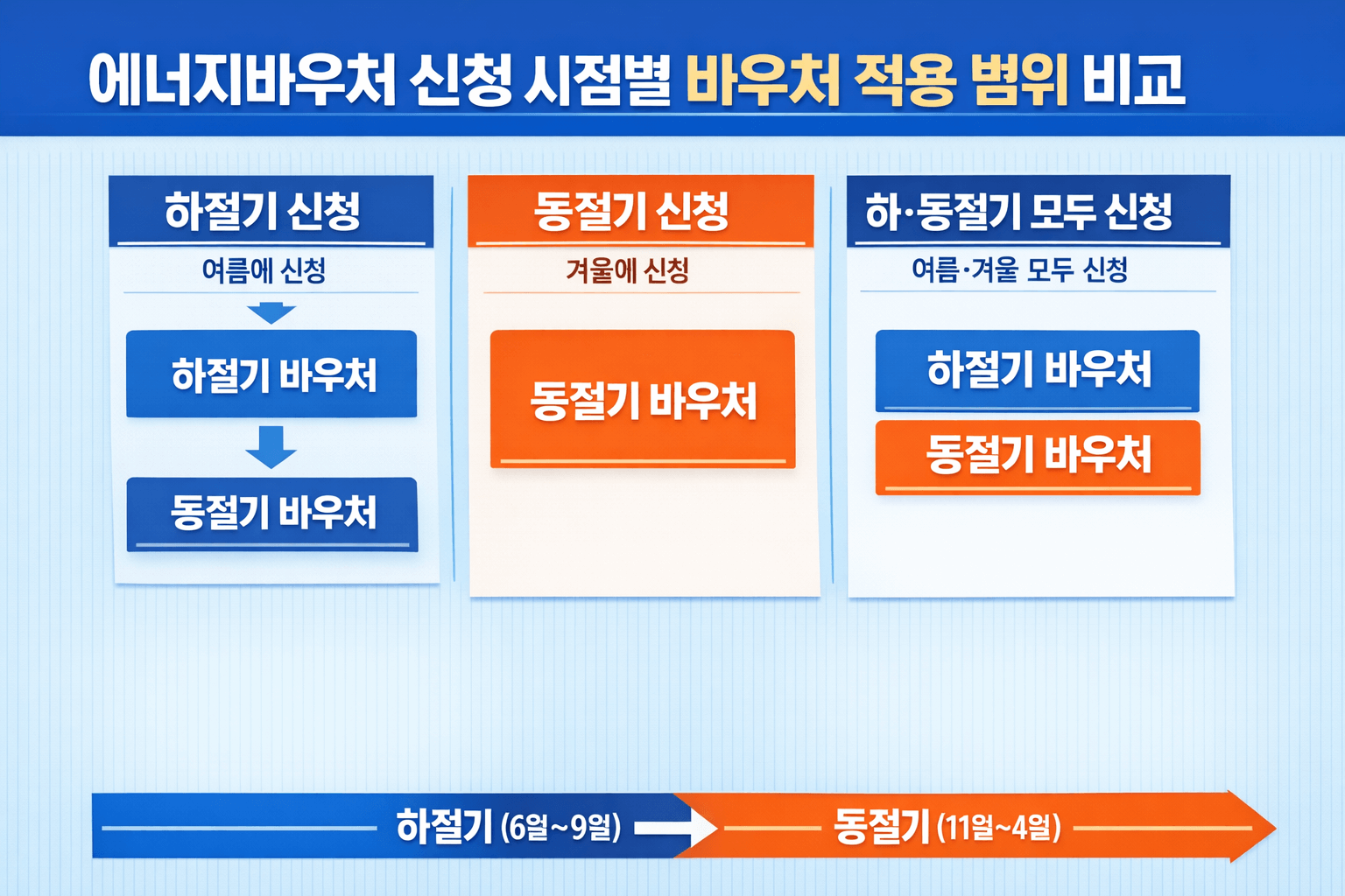 신청 시점별 바우처 적용 범위 비교 인포그래픽 이미지