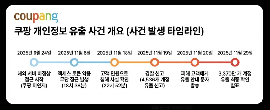 쿠팡 개인정보 유출 대처방법