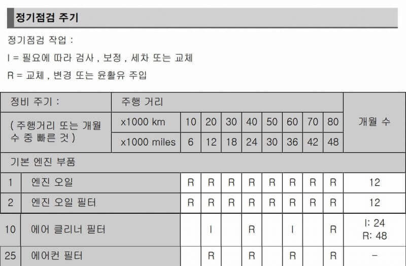 엔진오일(필터)-에어클리너-에어컨-필터-교체주기