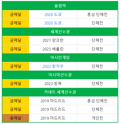 수상 기록