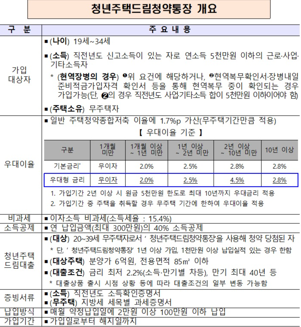 청년 주택드림 청약통장 개요