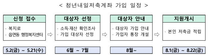 청년내일저축계좌 가입 일정