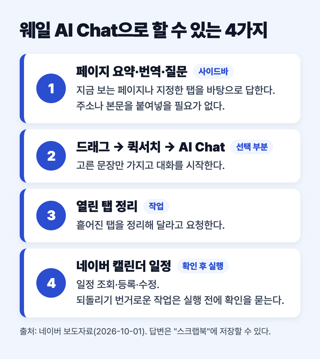 웨일 AI Chat으로 할 수 있는 4가지, 페이지 요약&middot;드래그 질문&middot;탭 정리&middot;네이버 캘린더를 세로로 정리한 도식