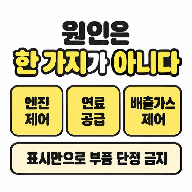 엔진 제어와 연료 공급 및 배출가스 제어를 나란히 보여 주고 표시만으로 부품을 단정하지 말라고 안내한 카드