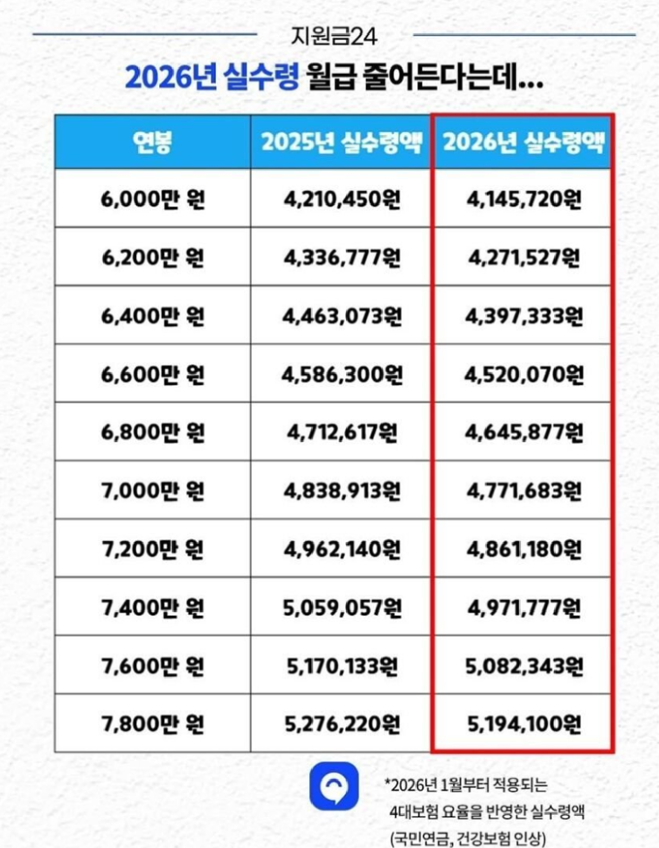  2026 국민연금 인상률 : 정확히 얼마나 오르나2