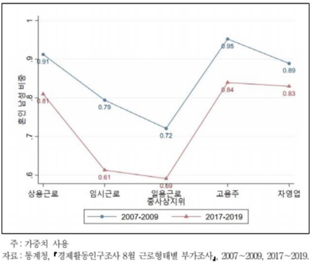 일자리-종류별-혼인-남성-비율-36~45세