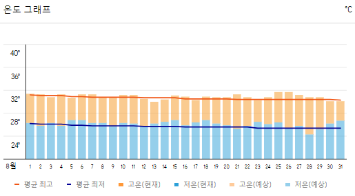 일본 오키나와 8월 날씨와 옷차림, 축제 정보