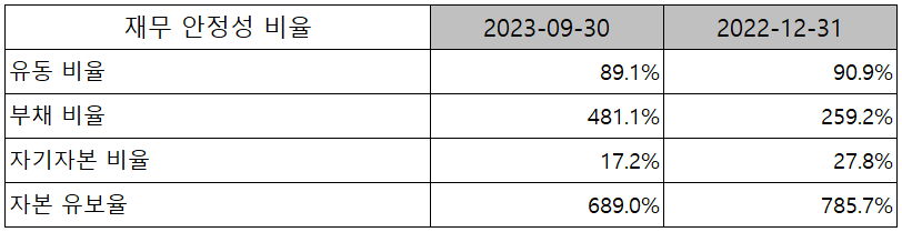 원익피앤이 - 재무 안정성 비율