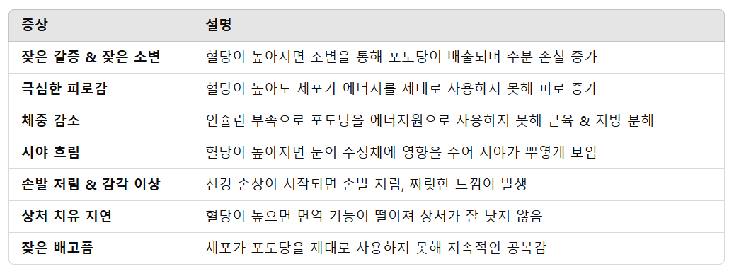 초기 당뇨병의 대표적인 증상