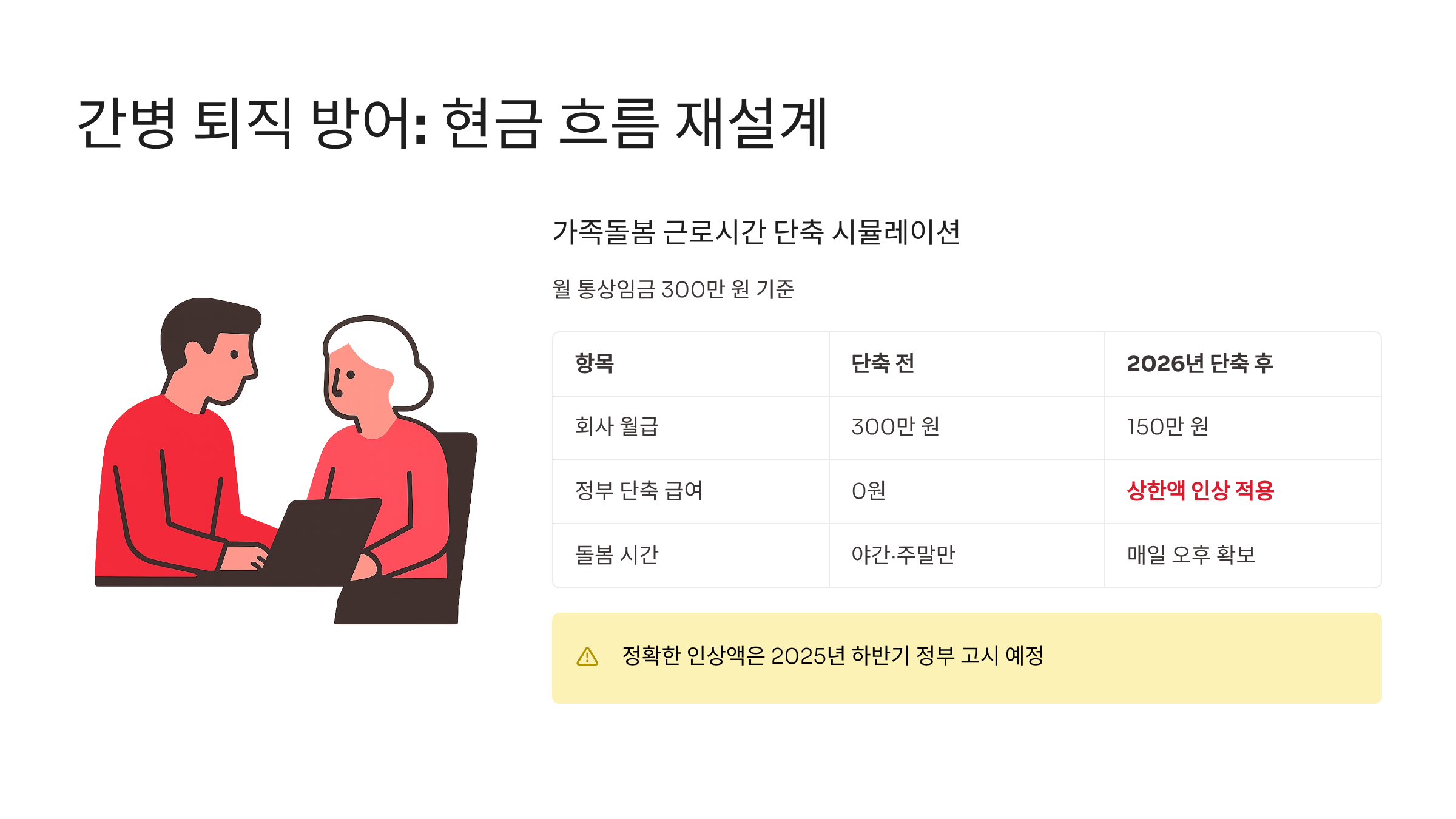 가족의 간병을 위해 직장을 그만두는 '간병 퇴직'은

매월 발생하는 현금 흐름을 단절시켜 가계 경제를

빈곤의 늪으로 빠뜨리는 가장 큰 위험 요소입니다.



이를 방어하기 위해 정부는 '가족돌봄 근로시간 단축 제도'를 운영 중이며,

한국개발연구원(KDI) 정책 자료에 따르면

2026년 1월 1일부터 이 제도의 단축 급여 상한액이 인상됩니다.



근로자는 주당 근무 시간을 15시간에서 30시간으로 줄이면서도,

고용노동부로부터 줄어든 월급의 일부를 '근로시간 단축 급여' 형태로 지원받을 수 있습니다.

기존 200만 원 수준이던 통상임금 상한액이 인상되면

급여 손실을 크게 줄여 일과 가정의 양립을 보장할 수 있습니다.