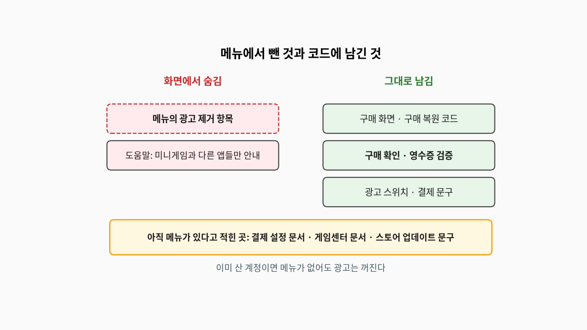 메뉴의 광고 제거 항목과 도움말 안내는 화면에서 숨기고, 구매 화면과 구매 복원 코드, 구매 확인과 영수증 검증, 광고 스위치와 결제 문구는 코드에 그대로 남겼으며, 결제 설정 문서와 게임센터 문서와 스토어 업데이트 문구에는 아직 메뉴가 있다고 적혀 있음을 정리한 비교 도식