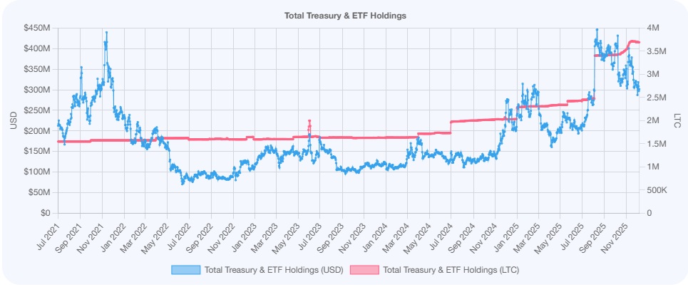 라이트코인 기관 매집