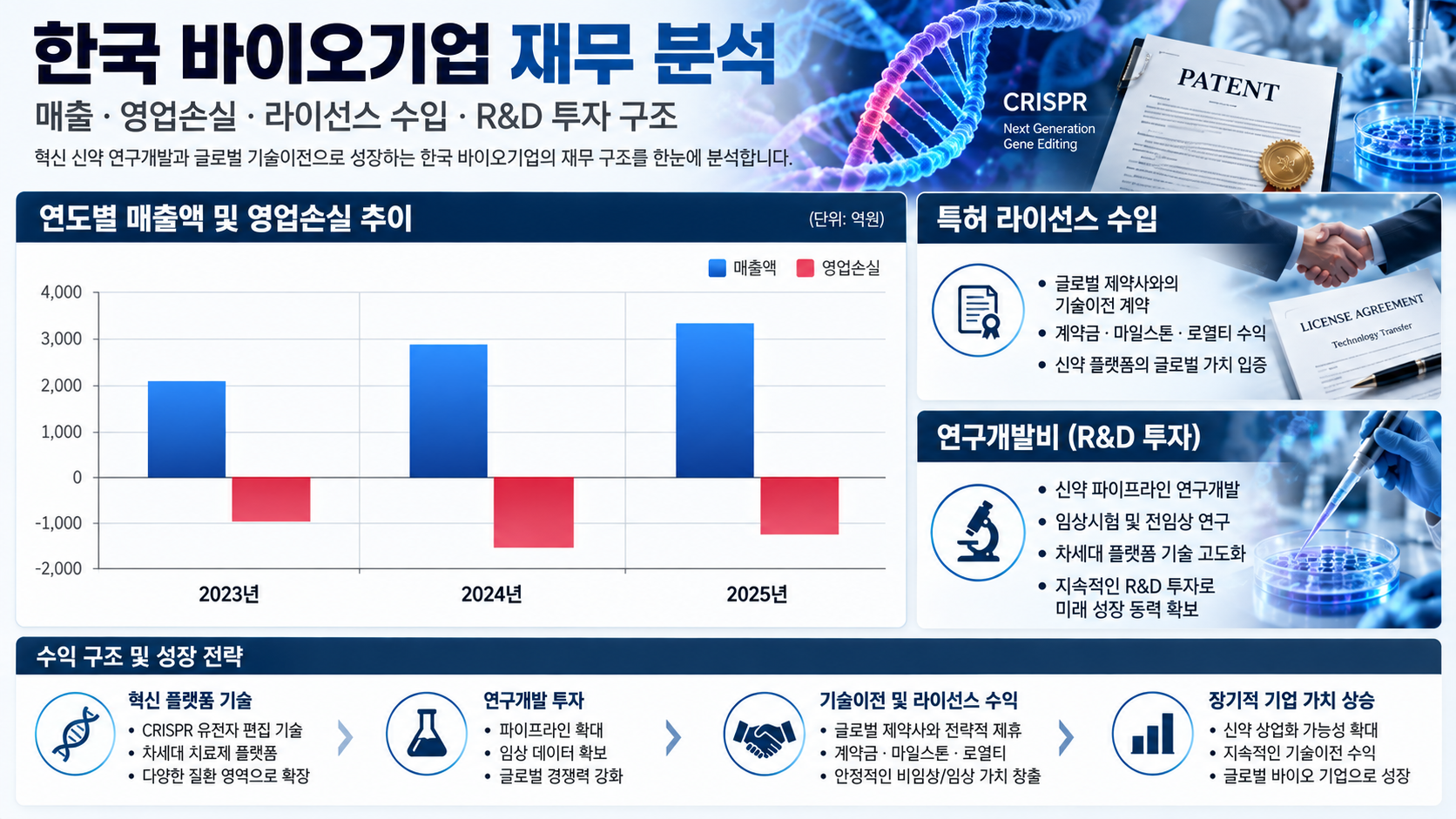 툴젠 2025년 실적과 특허 라이선스 수익 및 연구개발비