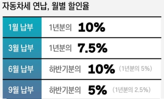 2025년 자동차세 연납 신청 기간, 방법, 할인 등 총정리