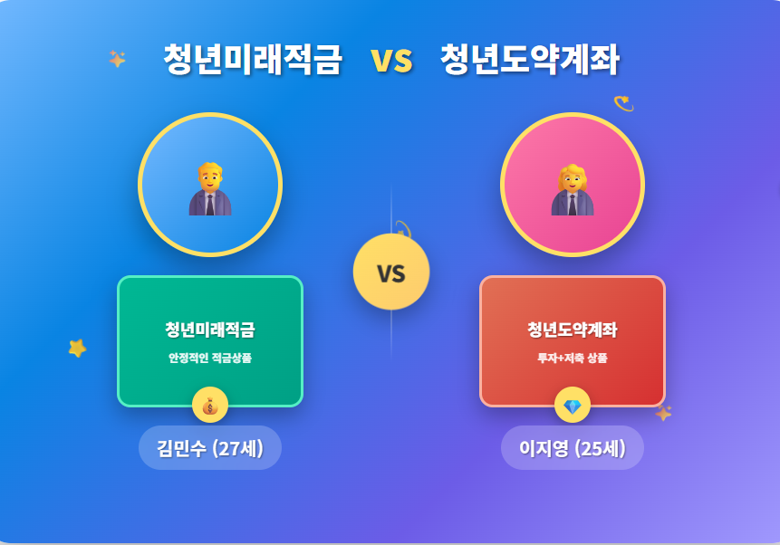 청년미래적금과 청년도약계좌 비교