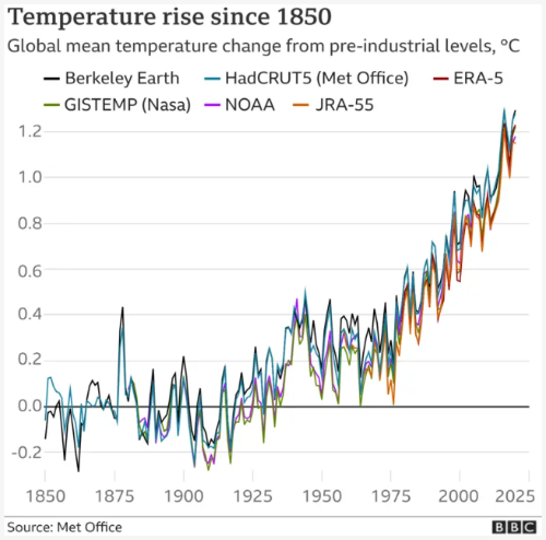 지구 기온 3도 이상 오르면 40억 명 죽는다고?