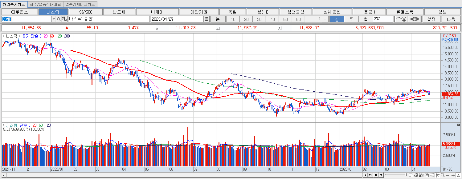 4.27 나스닥 마감챠트