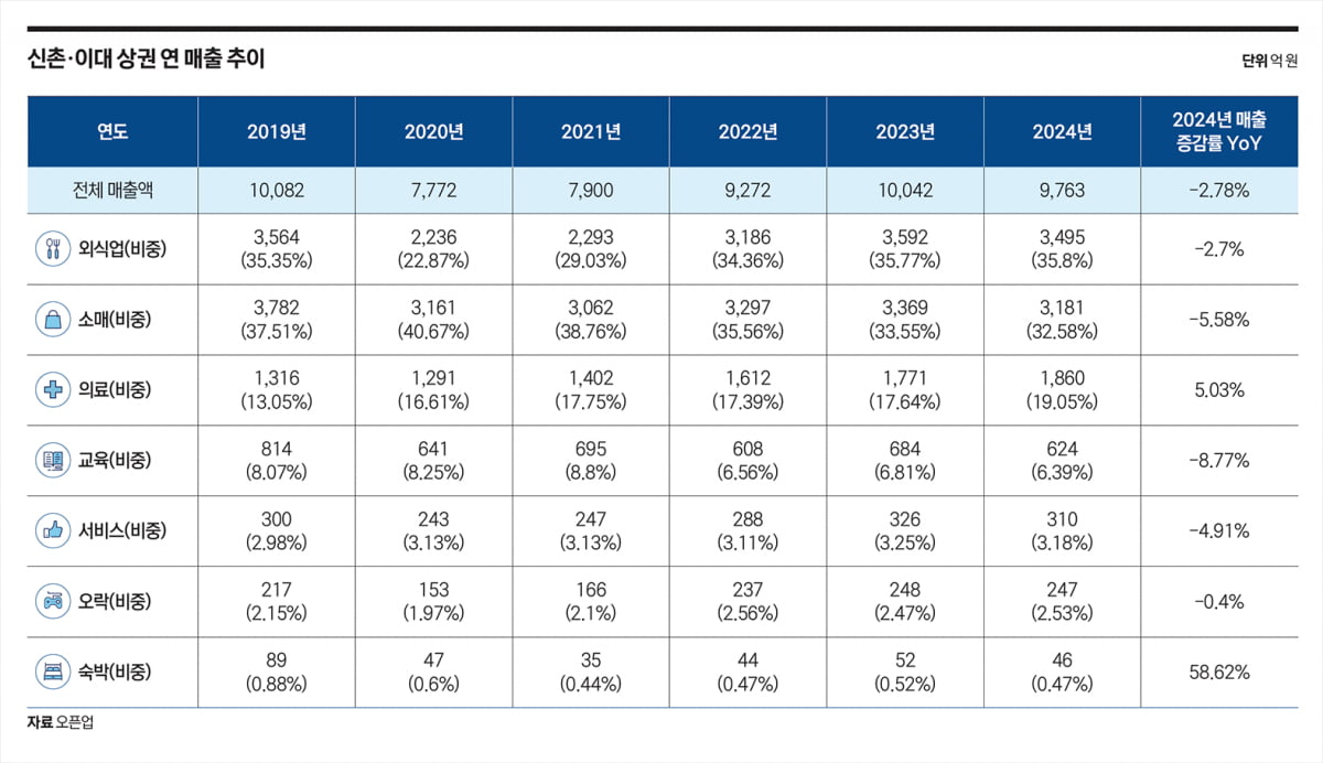 신촌 이대 상권 연 매출 추이
