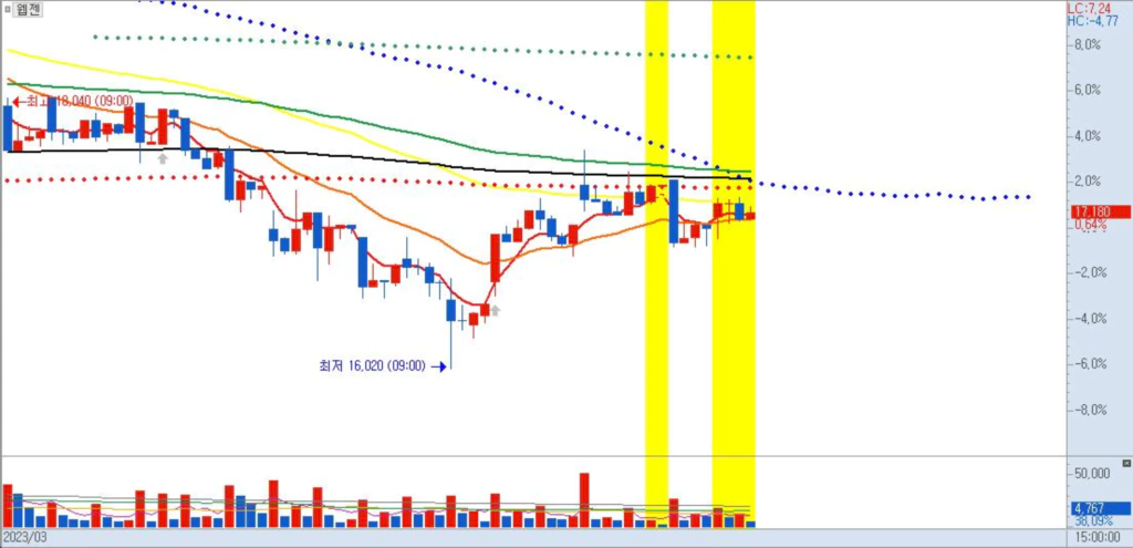 웹젠-120분봉차트-온라인게임 관련주