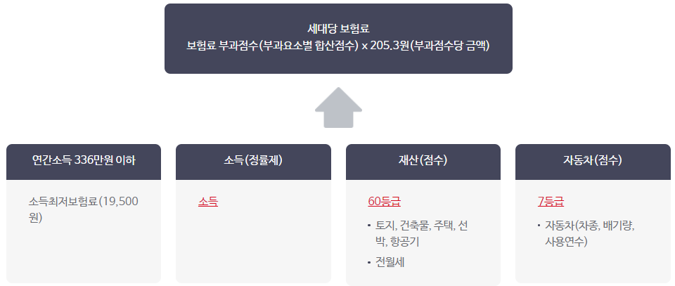 지역가입자-건강보험료-부과체계표