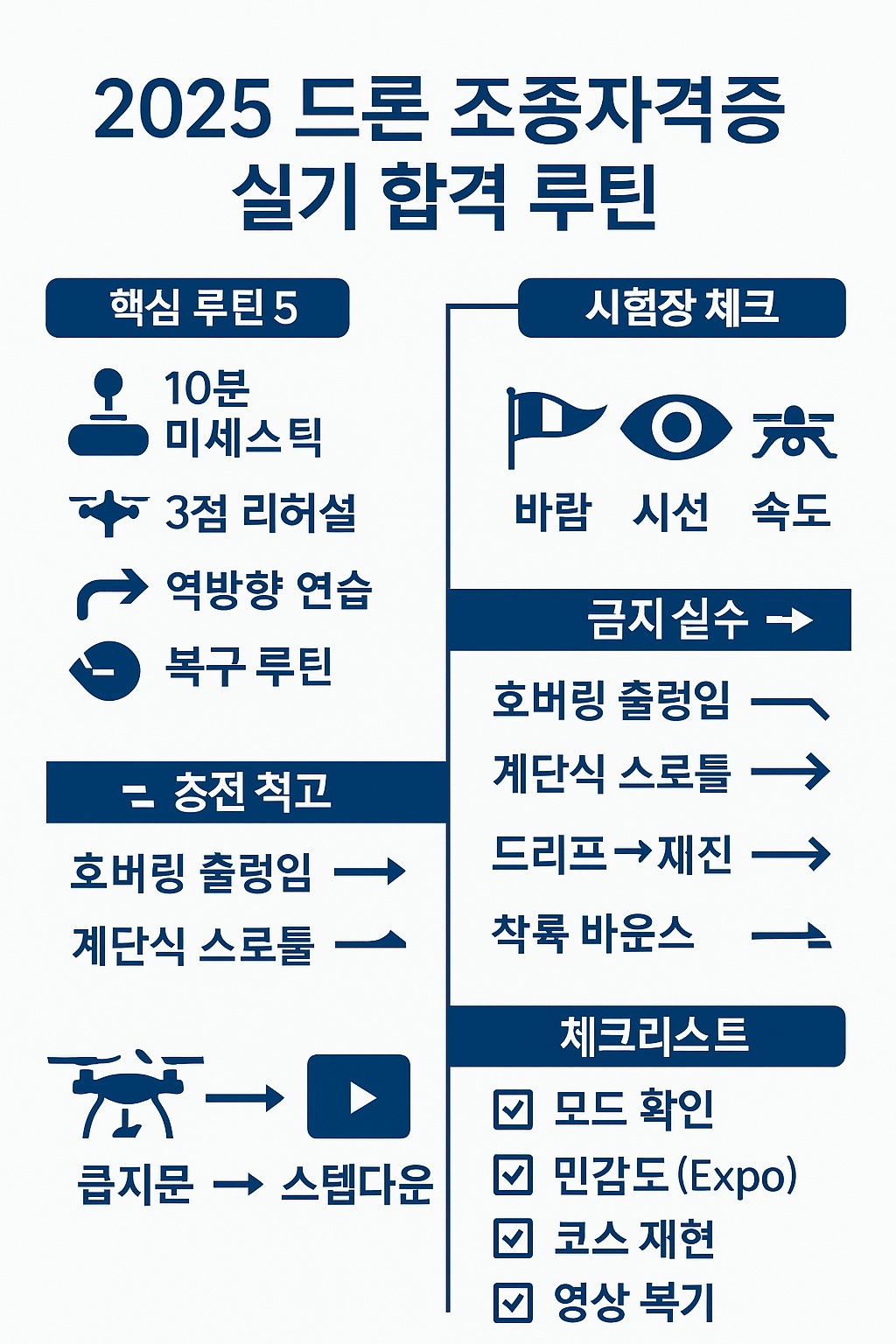 2025 드론 조종자격증 실기 합격 루틴 요약 인포그래픽