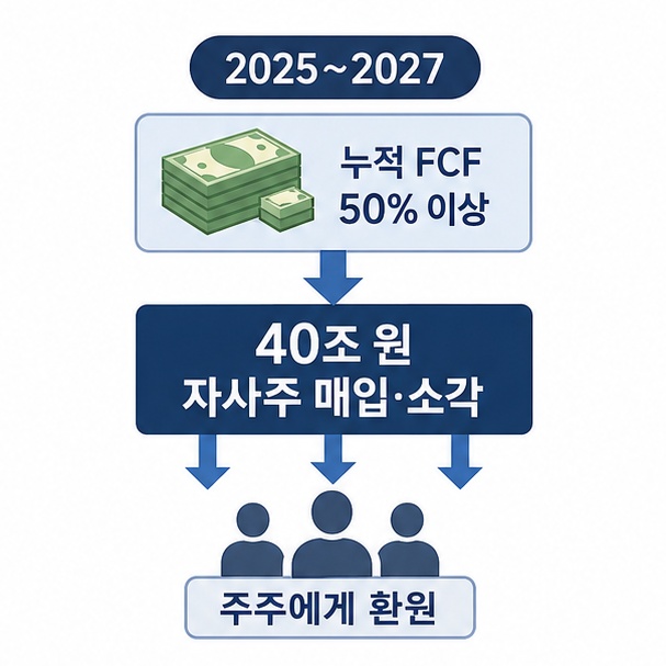 2025~2027년 누적 FCF의 50% 이상 환원과 40조 원 자사주 매입·소각 계획을 보여주는 그림