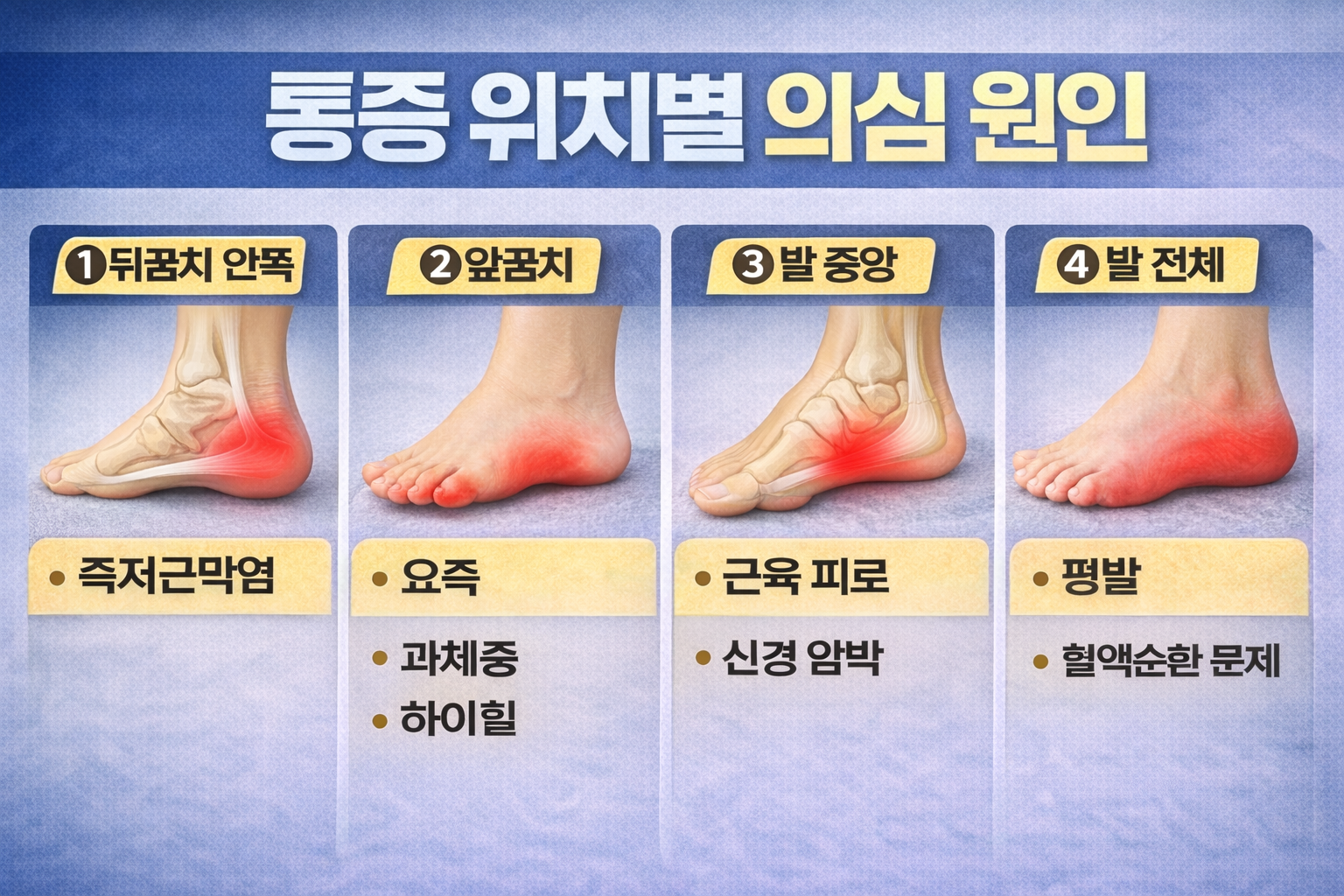 통증 위치별 의심해볼 원인