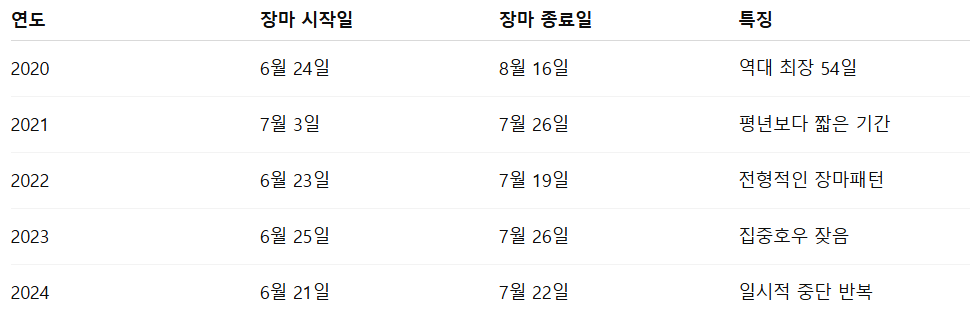 한국 장마기간 2025년