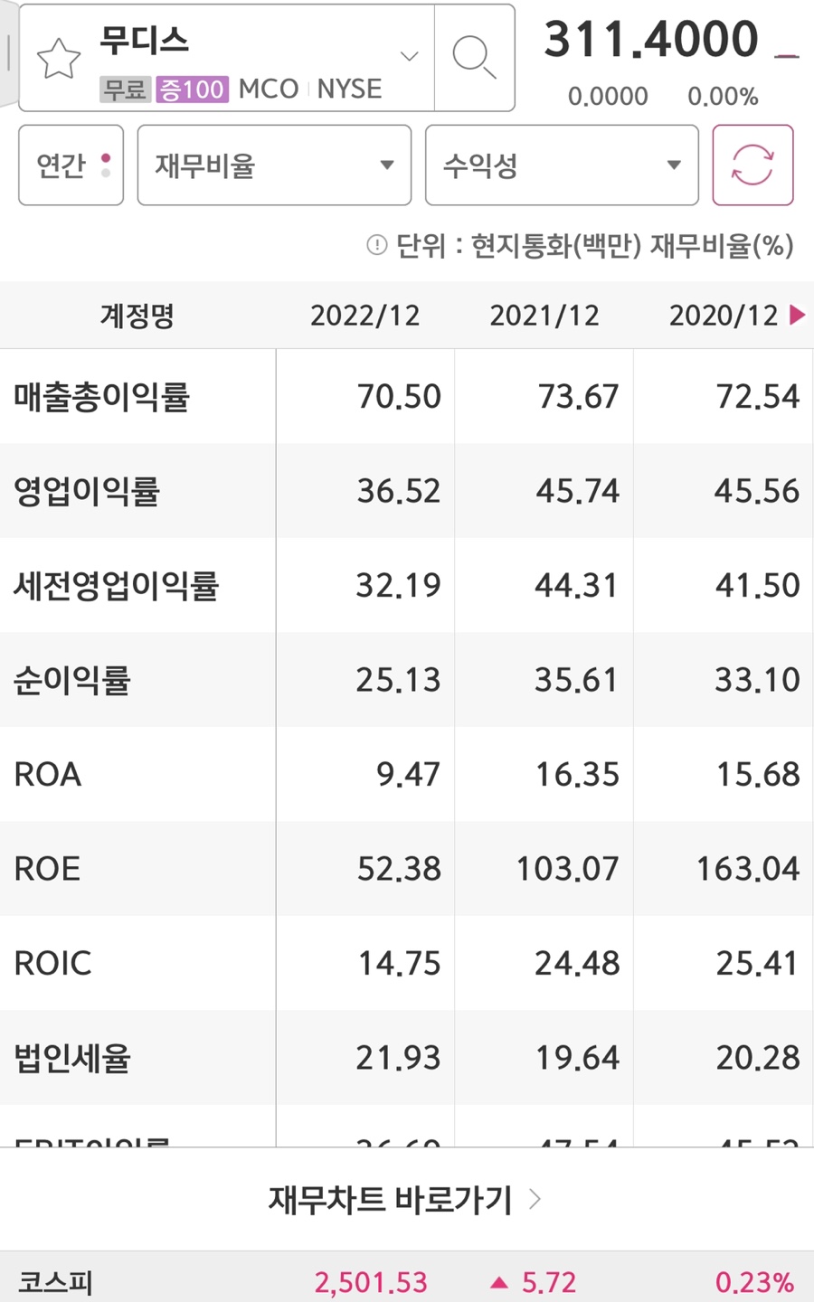 Moody&#39;s의 영업이익률과 ROE입니다.