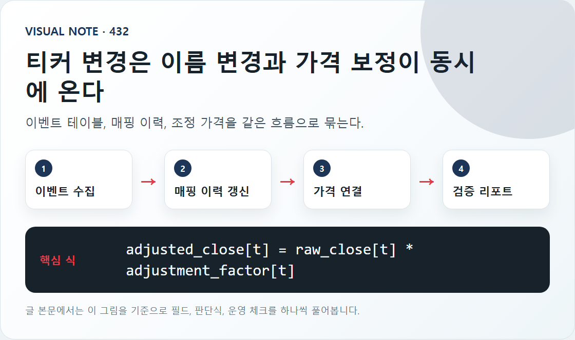 티커 변경 이벤트 처리: 기업 이벤트와 가격 시계열 연결 핵심 흐름과 판단식 도식