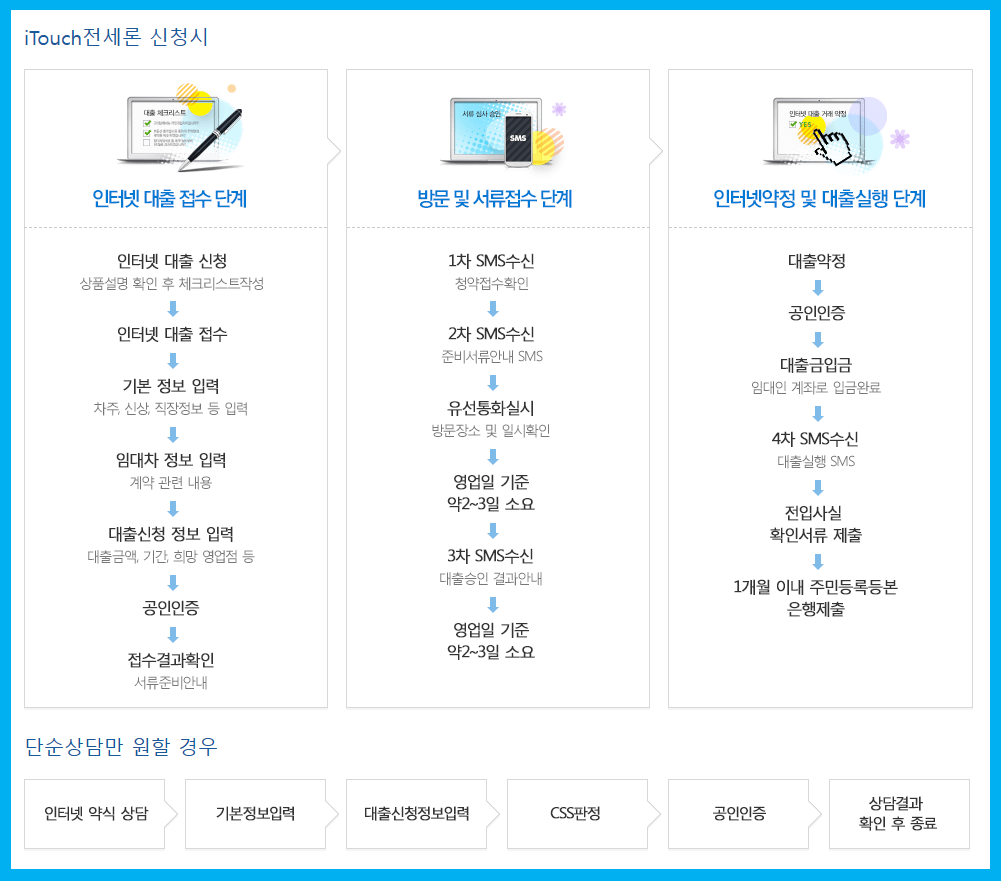 우리은행 전세자금대출 신청절차