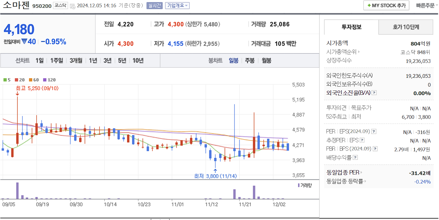 치매 관련주 소마젠 일봉 차트
