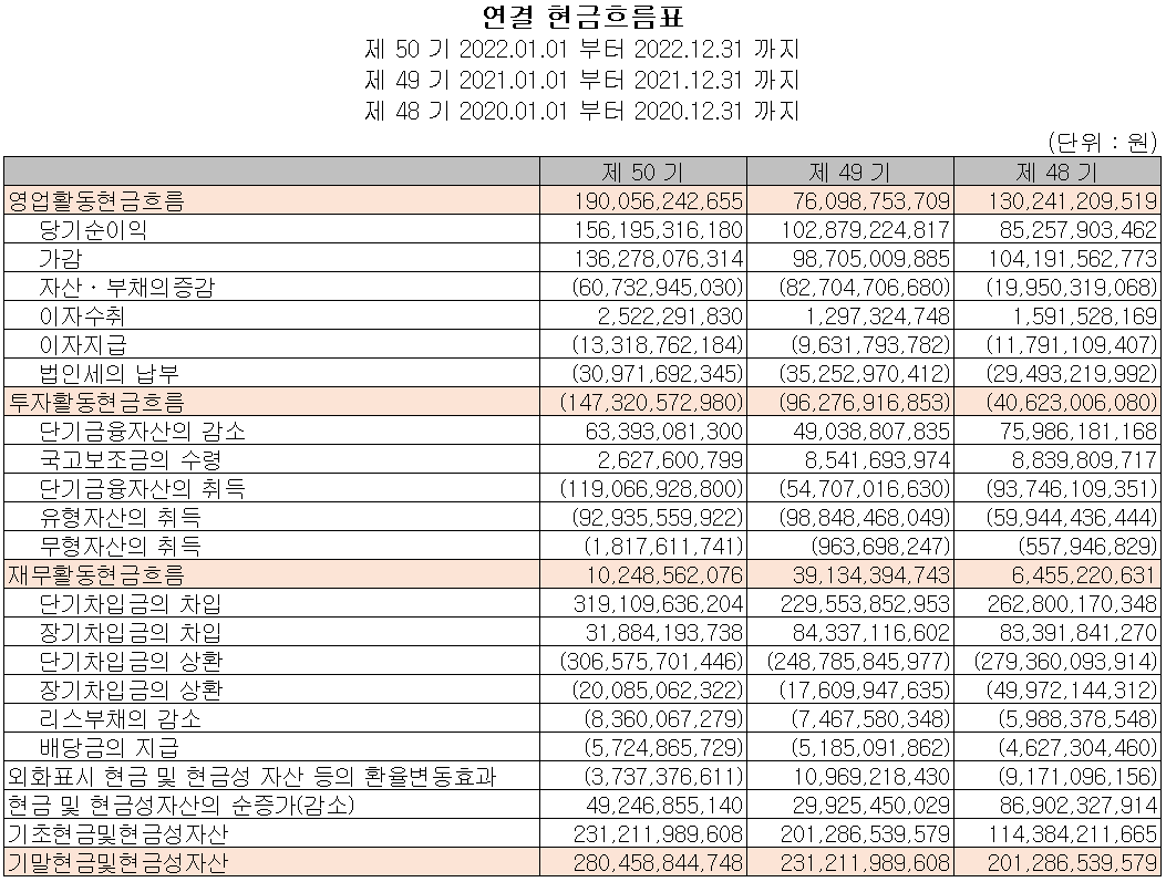 동진쎄미켐 - 현금흐름표