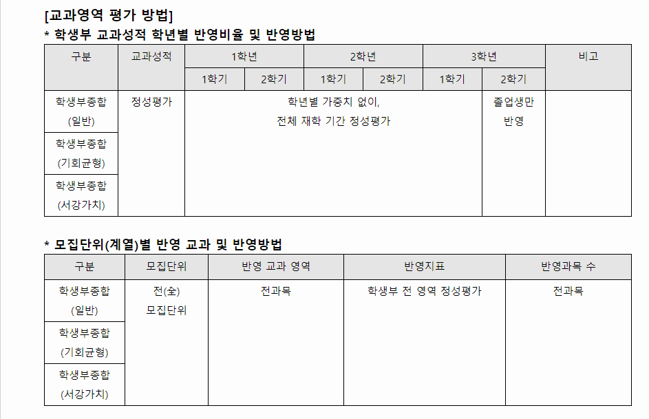2024학년도 서강대학교 학생부종합전형 교과영역 평가 방법