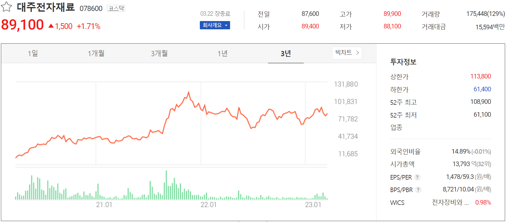 대주전자재료 - 주가 정보(2023.03.22)