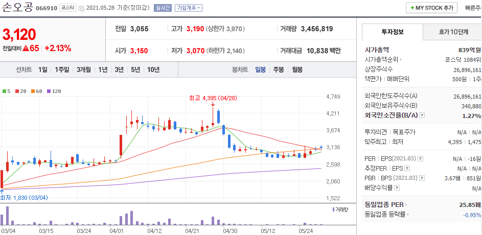 손오공-주식의-일봉차트를-나타낸-사진
