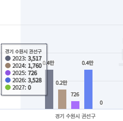 수원 권선구 입주 물량 그래프