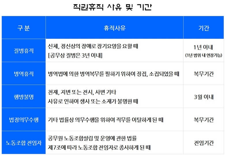 국가공무원 직권휴직의 종류 5가지로 질병휴직, 병역휴직, 행방불명, 법정의무수행, 노동조합 전임자로 구분하여 휴직사유와 휴직 기간을 표로 정리한 사진