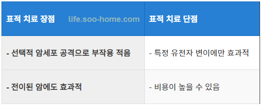 표적 치료