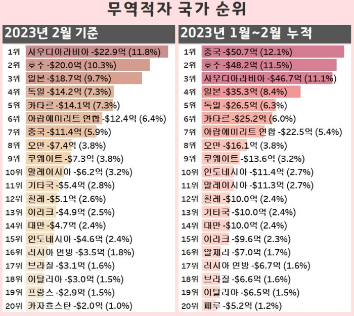 무역적자-국가-순위-2023년2월